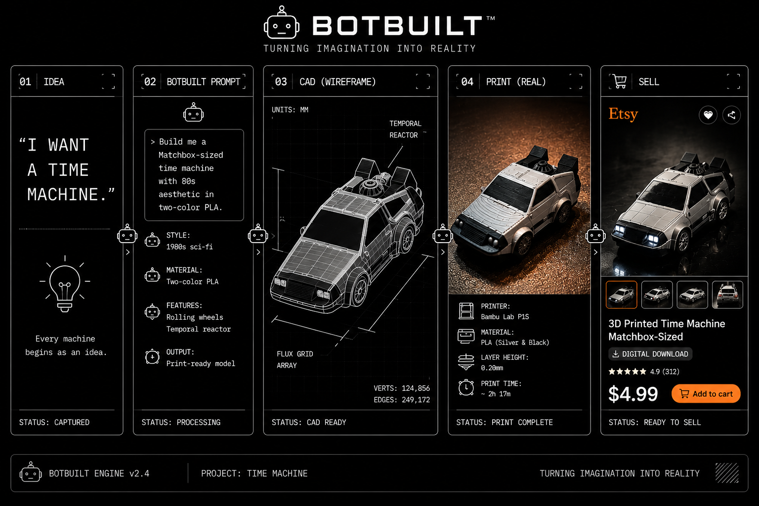 BotBuilt workflow: from idea to BotBuilt prompt, CAD wireframe, real print, and marketplace listing